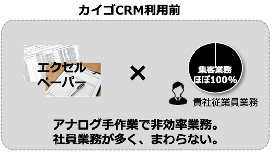 カイゴcrmとは 日本初 介護に特化したクラウド型crm ケア プラット フォーム株式会社 介護施設の入居者集客を支援